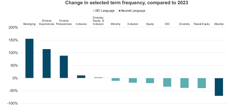 Research on DE&I language from Gravity Research