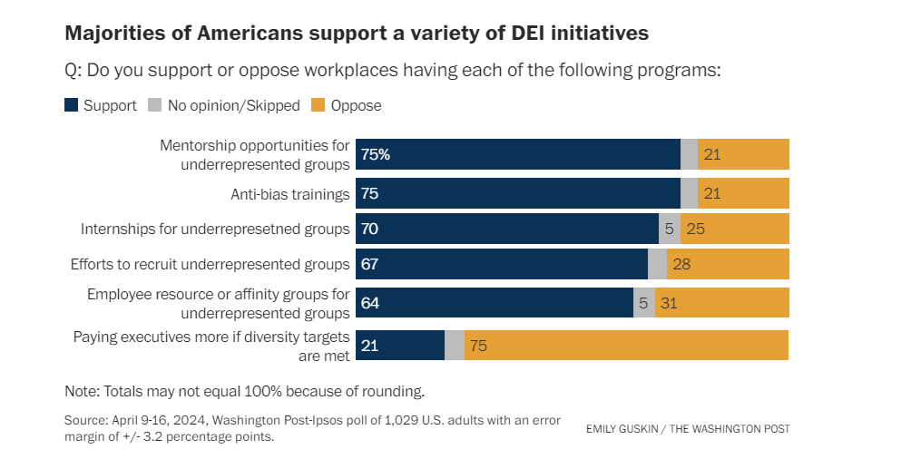 Data from Ipsos-Washington Post poll