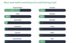 These are the top tools for monitoring the media, according to new Ragan survey