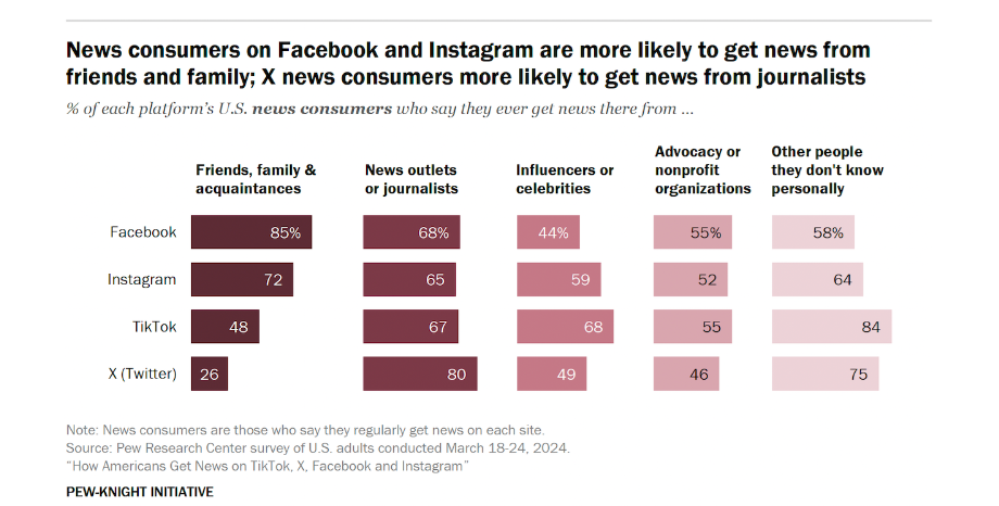 Data from Pew research