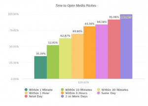 Report: Only 8% of PR pitches result in media coverage